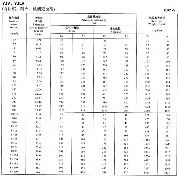 0.6/1KV YJV、YJLV單芯及3芯電纜載流量表