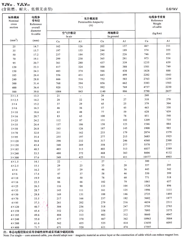 YJV22單芯、3芯4芯<a href='http://www.sutee.cn/zailiuliang/' target='_blank'><u>電纜載流量表</u></a>