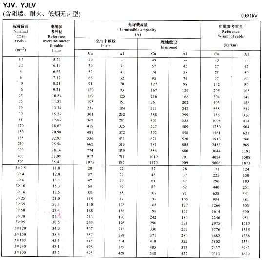 YJV、YJLV單芯及3芯<a href='http://www.sutee.cn/zailiuliang/' target='_blank'><u>電纜載流量表</u></a>