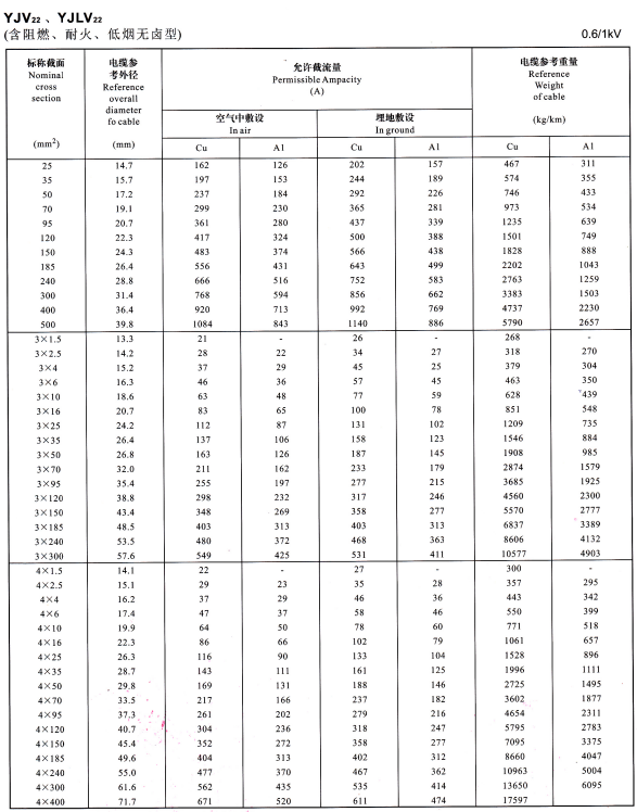 YJV22、YJVL22單芯、3芯、4芯電纜載流量表