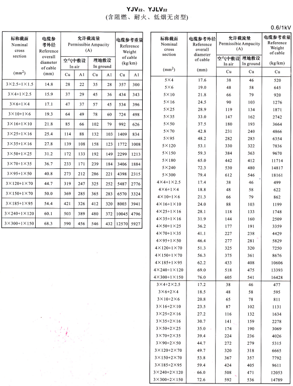 YJV22、YJVL22 3+1芯、5芯、4+1芯、3+2芯電纜載流量表