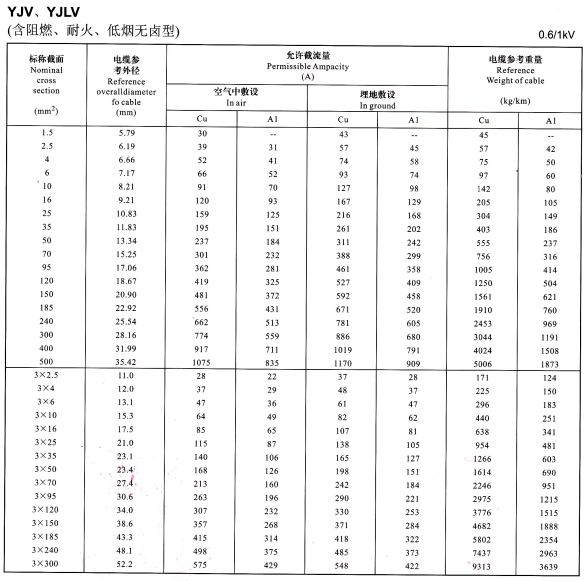 YJV、YJLV單芯、3芯<a href='http://www.sutee.cn/zailiuliang/' target='_blank'><u>電纜載流量表</u></a>