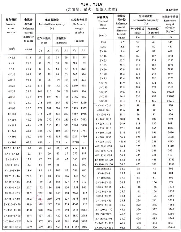 YJV、YJLV4芯、5芯、3+1芯、4+1芯、3+2芯電纜載流量表