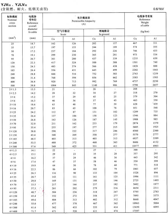 0.6/1KV單芯、3芯、4芯YJV22、YJLV22電纜<a href='http://www.sutee.cn/dxdlzs/99.html' target='_blank'><u>載流量</u></a>表