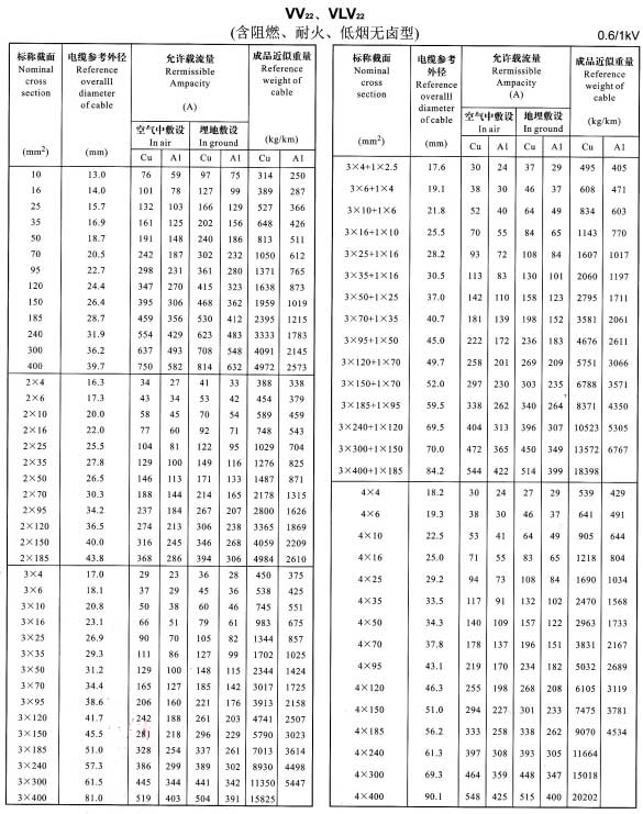 VV22、VLV22單芯、2芯、3芯、4芯、3+1芯電纜載流量表