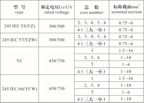 橡套電纜型號、規(guī)格