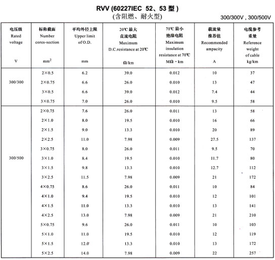金環(huán)宇R<a href='http://www.sutee.cn/vvdianlan/' target='_blank'><u>VV電纜</u></a>載流量表
