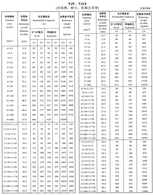 金環(huán)宇YJV、YJLV4芯、5芯、3+1芯、4+1芯、3+2芯銅芯鋁芯電纜載流量表