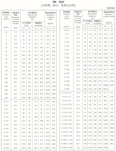 金環(huán)宇VV、VLV單芯、2芯、3芯、3+1芯銅芯鋁芯電纜載流量表