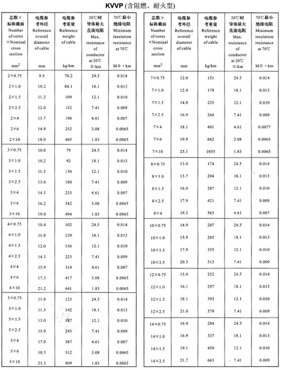 KVVP2-14芯外徑、重量表
