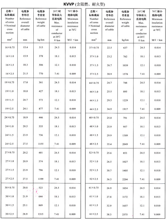 KVVP16-61芯外徑、重量表