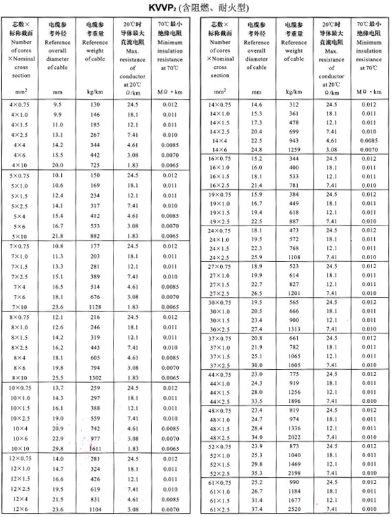 KVVP2外徑、重量表