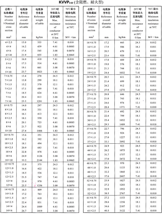 KVVP2-22外徑、重量表