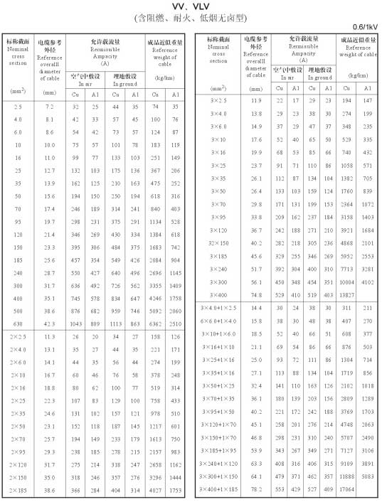 VV、VLV單芯、2芯、3芯、3+1芯銅芯鋁芯電纜載流量表