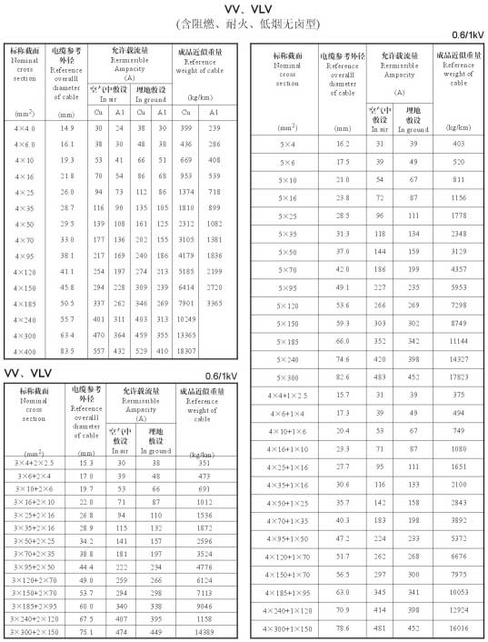 VV、VLV單芯、4芯、5芯、4+1芯電纜載流量表