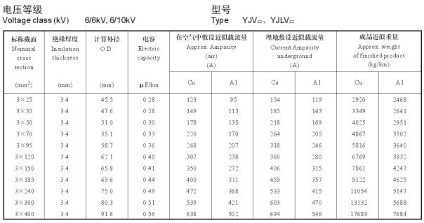 YJV22、YJLV22 6-10KV載流量