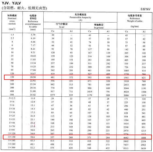 YJV、YJLV單芯及3芯150平方<a href='http://www.sutee.cn/zailiuliang/' target='_blank'><u>電纜載流量表</u></a>