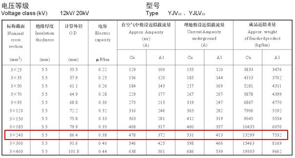 YJV22、YJLV22 12-20KV 240平方載流量