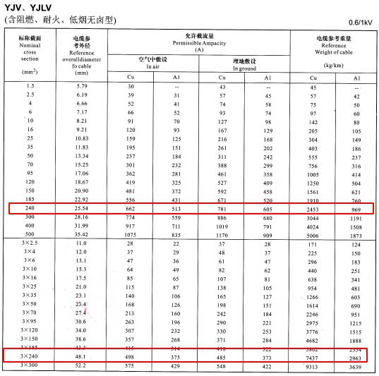 YJV、YJLV單芯及3芯240平方<a href='http://www.sutee.cn/zailiuliang/' target='_blank'><u>電纜載流量表</u></a>