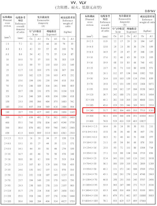 VV、VLV單芯、2芯、3芯、3+1芯240平方電纜載流量表