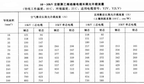 10-35KV YJV、YJLV電力<a href='http://www.sutee.cn/zailiuliang/' target='_blank'><u>電纜載流量表</u></a>