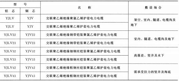 3.6-35KV<a href='http://www.sutee.cn/dianlidianlan/' target='_blank'><u>電力電纜</u></a>型號 名稱 及敷設(shè)場合