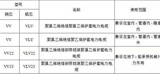 VV、VLV、VV22、VLV22電纜規(guī)格型號(hào)表
