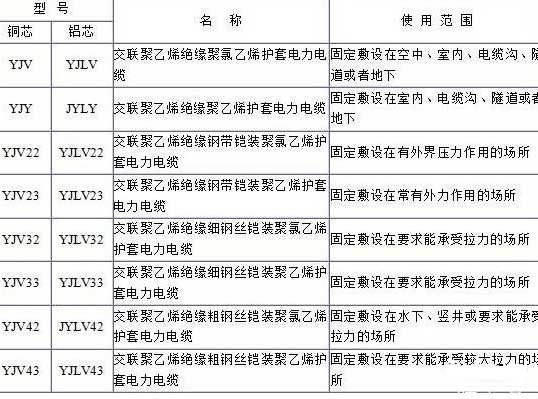 YJV、YJV22、YJV32、YJV42、YJV43、YJLV、YJLV22、YJLV32等電纜規(guī)格型號(hào)表