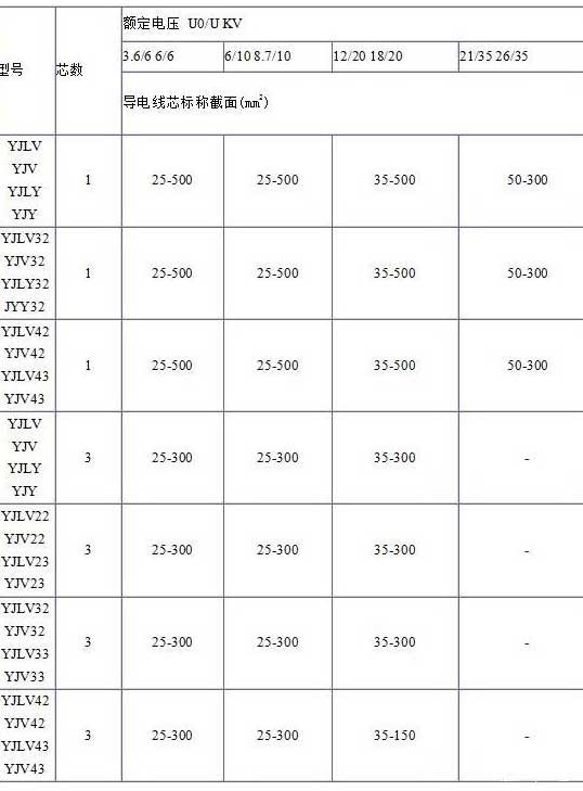 YJV、YJV22、YJV32、YJV42、YJV43、YJLV、YJLV22、YJLV32等電纜芯數(shù)截面積表