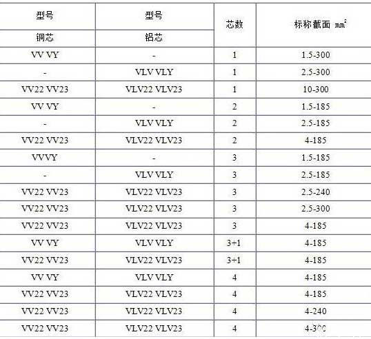 VV、VLV、VV22、VLV22電纜芯數(shù)截面積表