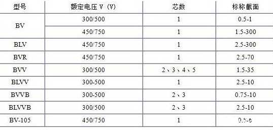 BV、BLV、BVR、BVVB、BVV電纜芯數(shù)截面積表