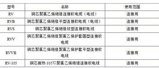 RV、RVB、RVS、RVV、RVVB電纜規(guī)格表
