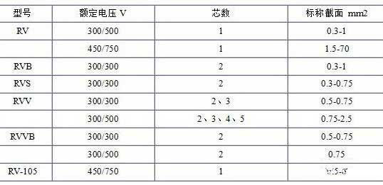 RV、RVB、RVS、RVV、RVVB電纜芯數(shù)截面積表