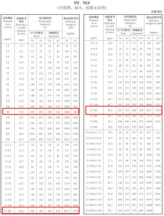 VV、VLV單芯、2芯、3芯、3+1芯185平方電纜載流量表