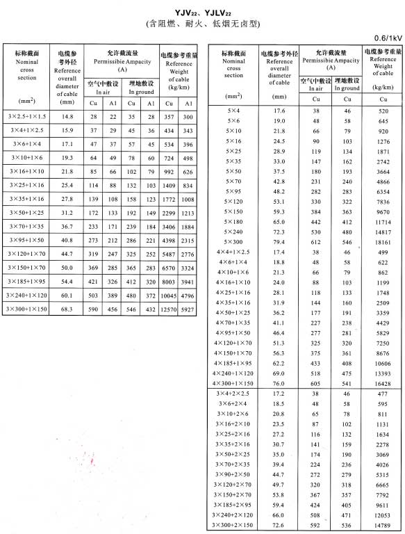 YJV22、YJVL22-3+1芯、5芯、4+1芯、3+2芯電纜載流量表