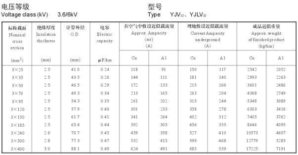 3.6/6KV3芯YJV22、YJLV22電纜載流量表