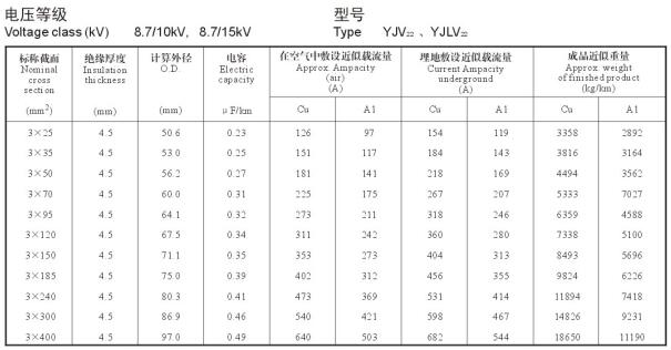 8.7/15KV3芯YJV22、YJLV22電纜載流量表