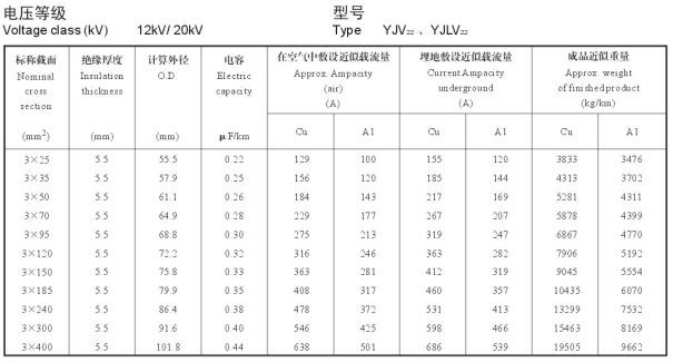 12/20KV3芯YJV22、YJLV22電纜載流量表