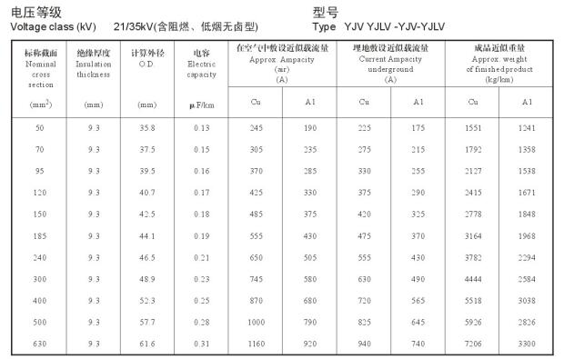 21/35KV YJV、YJLV高壓電纜<a href='http://www.sutee.cn/dxdlzs/99.html' target='_blank'><u>載流量</u></a>表及直徑對照表