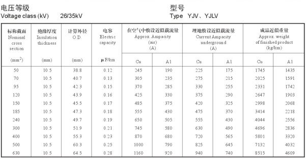 26/35KV YJV、YJLV高壓電纜載流量表及直徑對照表